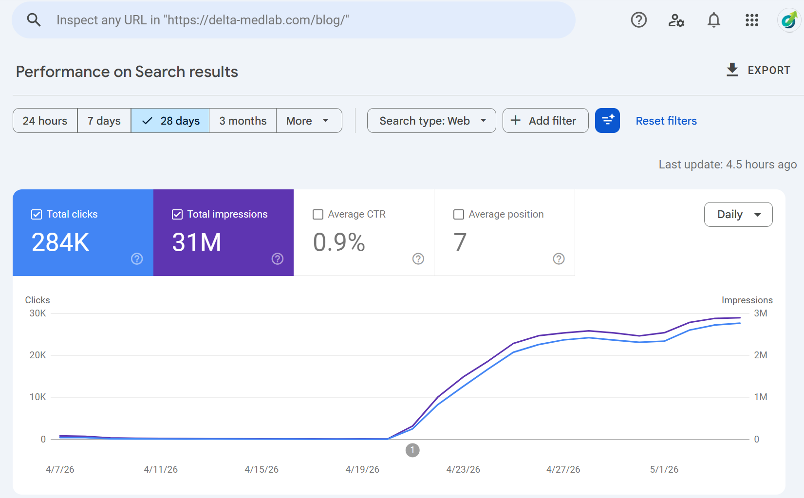 يُظهر أداء مختبرات دلتا لابز Google Search Console 284 ألف نقرة و31 مليون ظهور في 28 يومًا بعد تحسين البحث بالذكاء الاصطناعي VOCTOS