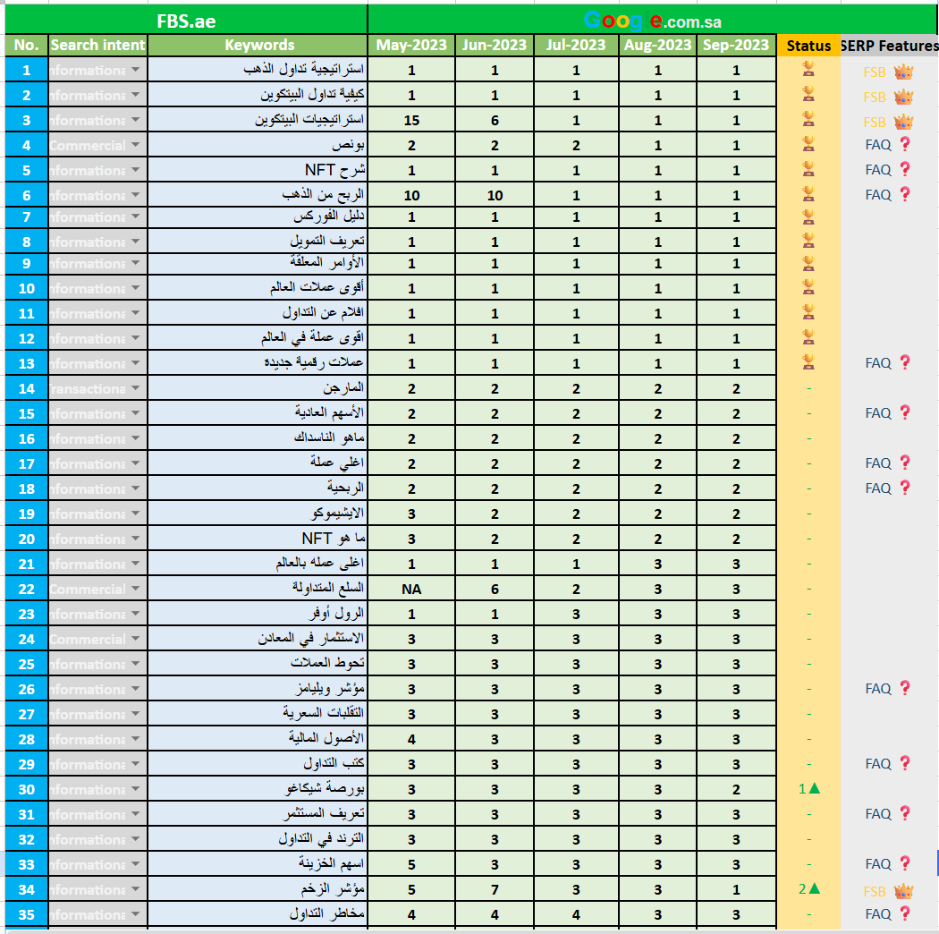 تصنيفات FBS السعودية للكلمات الرئيسية في المملكة العربية السعودية تظهر أعلى 1-3 مراكز لاستعلامات الاستعلام عن الفوركس عالية الهدف