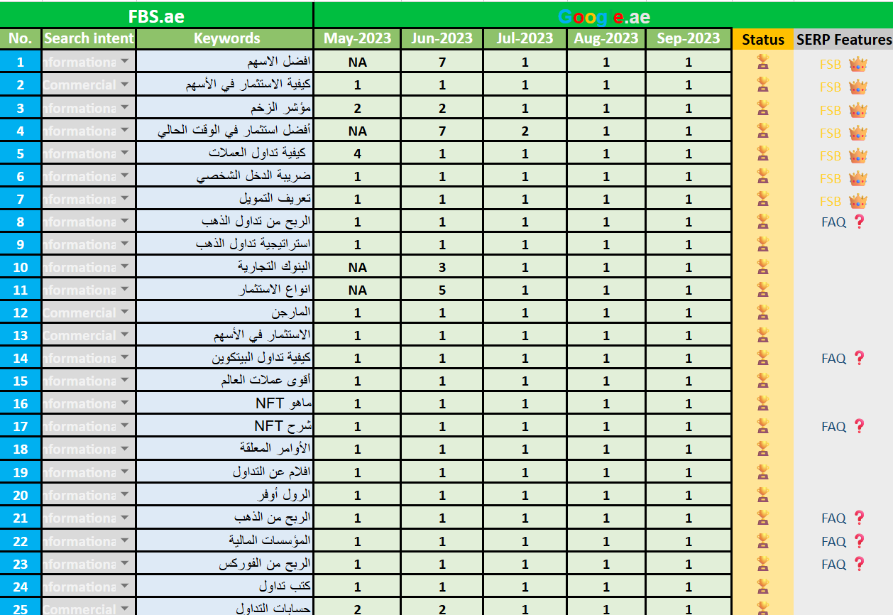 ارتفاع تصنيفات الكلمات الرئيسية لـ FBS الإمارات العربية المتحدة من مايو 2023 إلى سبتمبر 2023 بواسطة VOCTOS