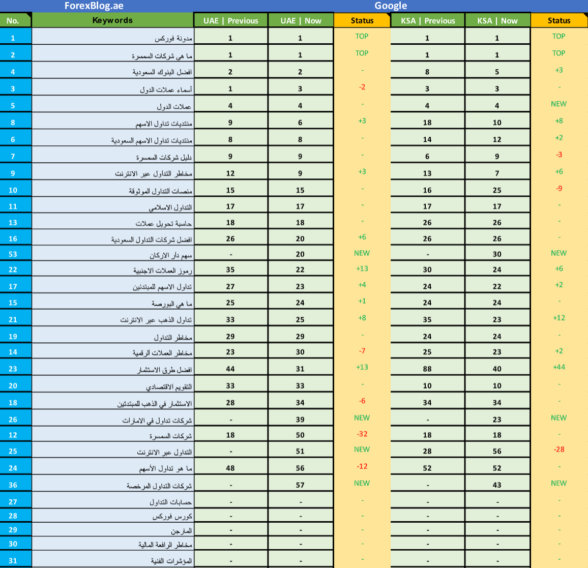 ترتيب الكلمات المفتاحية ل ForexBlog.ae في الإمارات العربية المتحدة والمملكة العربية السعودية تظهر أعلى 1 مراكز لـ مدونة فوركس و ما هي شركات السمسرة بواسطة VOCTOS