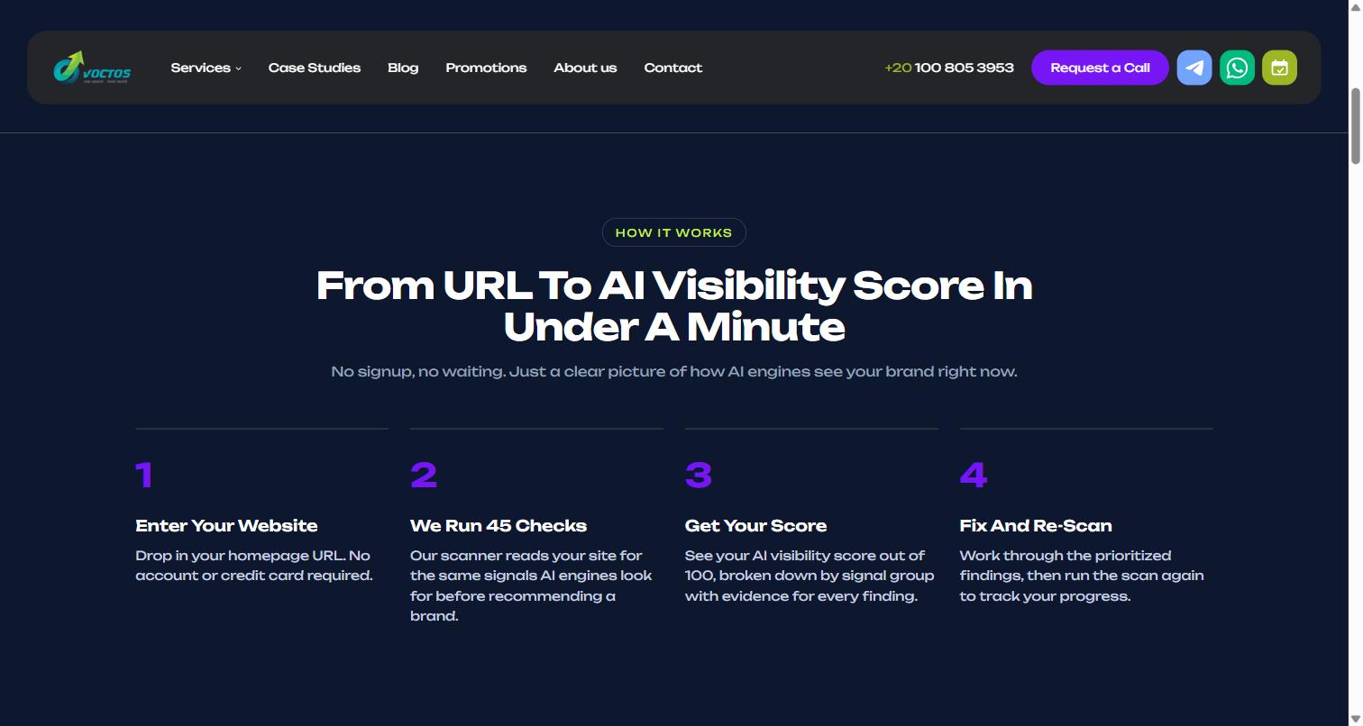 Four steps of the VOCTOS AI visibility scan: enter your website, run 45 checks, get your score, fix and re-scan