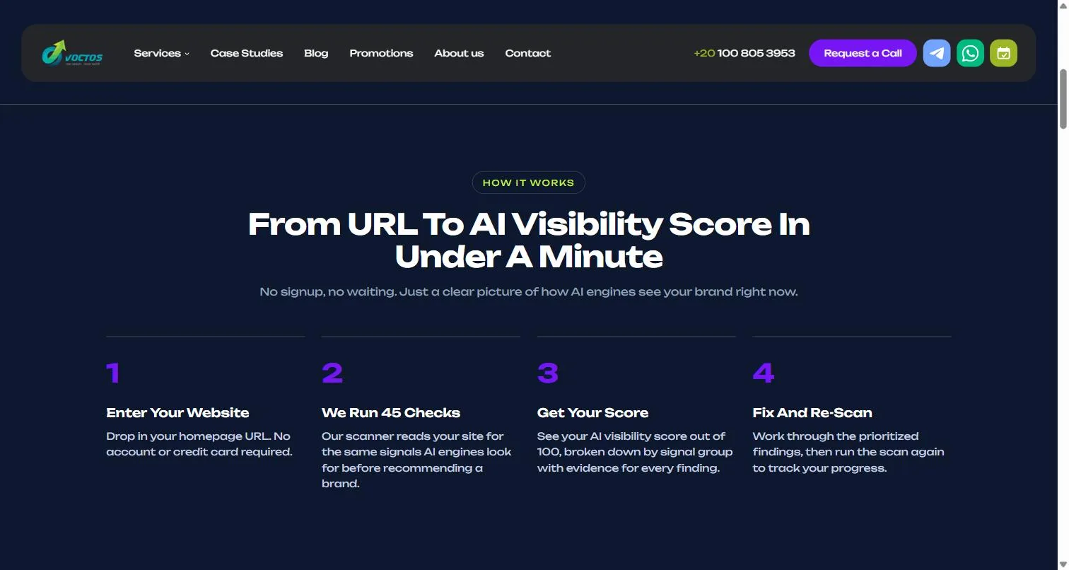Four steps of the VOCTOS AI visibility scan: enter your website, run 45 checks, get your score, fix and re-scan