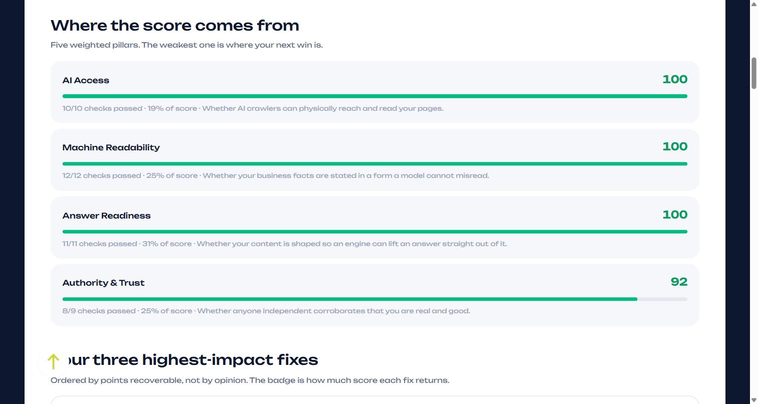 Pillar breakdown of an AI visibility score: AI Crawler Access, Content Structure and Clarity, Authority and Citations and Brand Consistency with checks passed and points