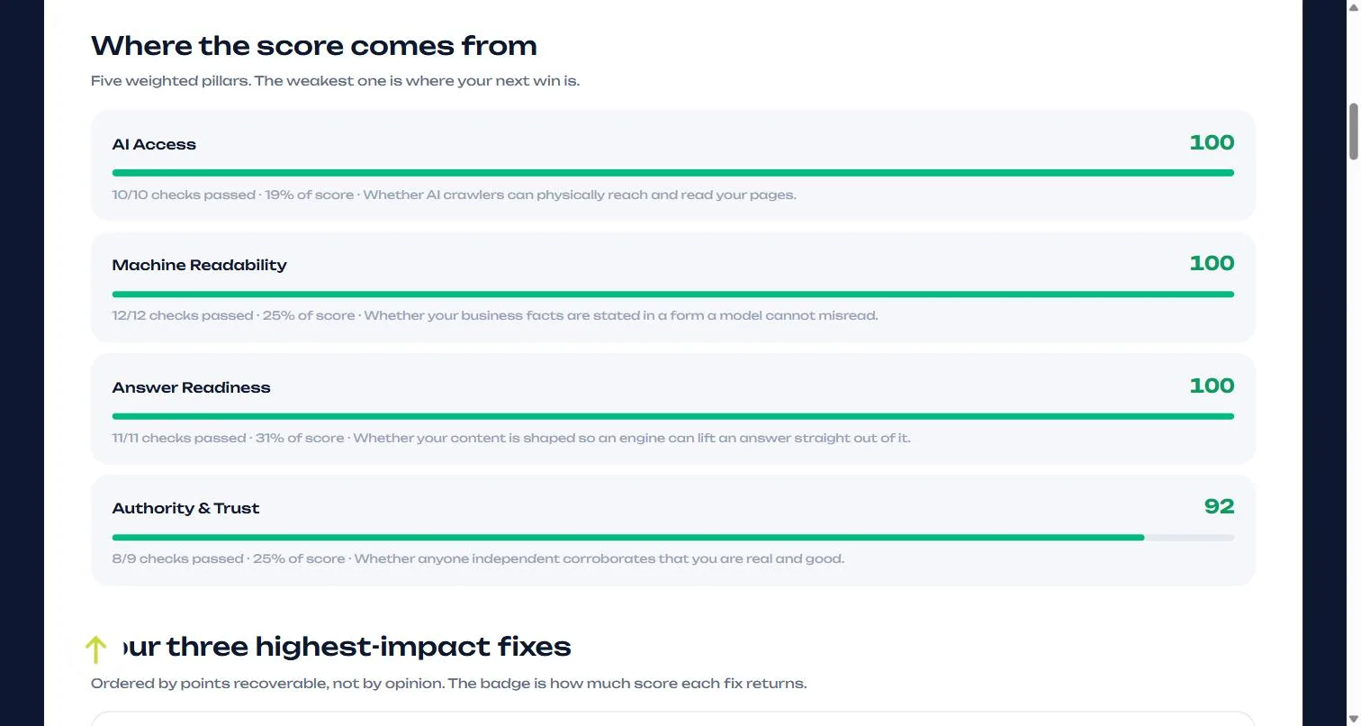 Pillar breakdown of an AI visibility score: AI Crawler Access, Content Structure and Clarity, Authority and Citations and Brand Consistency with checks passed and points