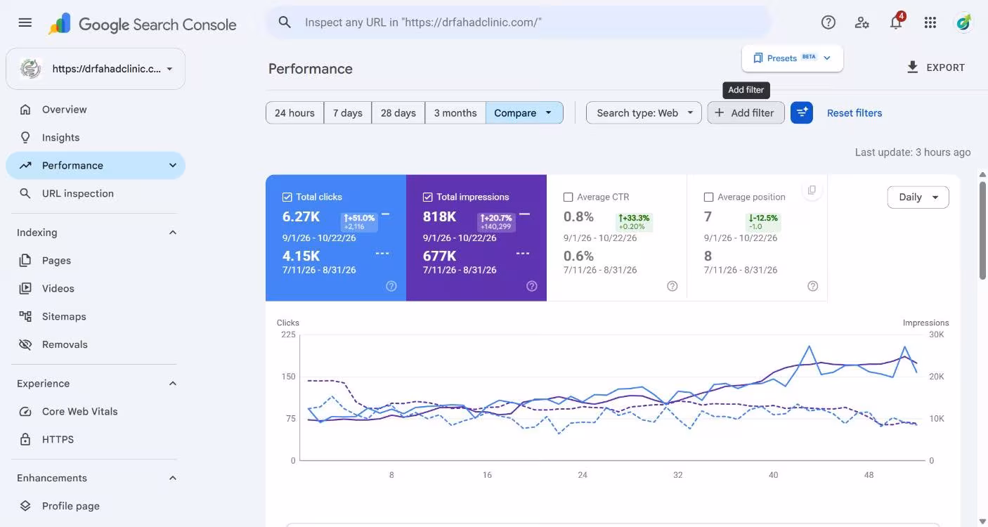 Search Console comparison for drfahadclinic.com, 1 September to 22 October 2026 vs the previous period