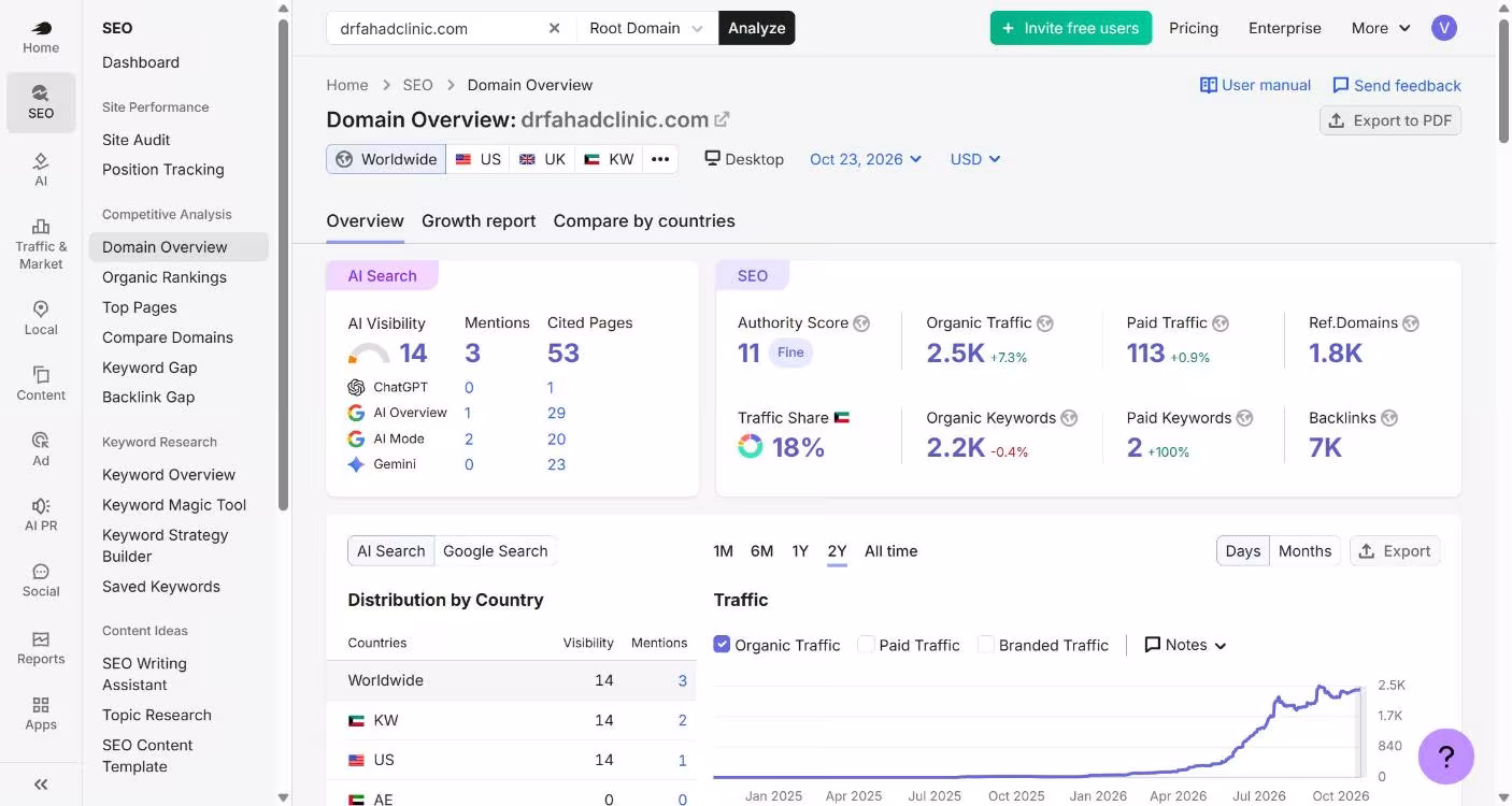 Semrush worldwide overview for drfahadclinic.com, October 2026