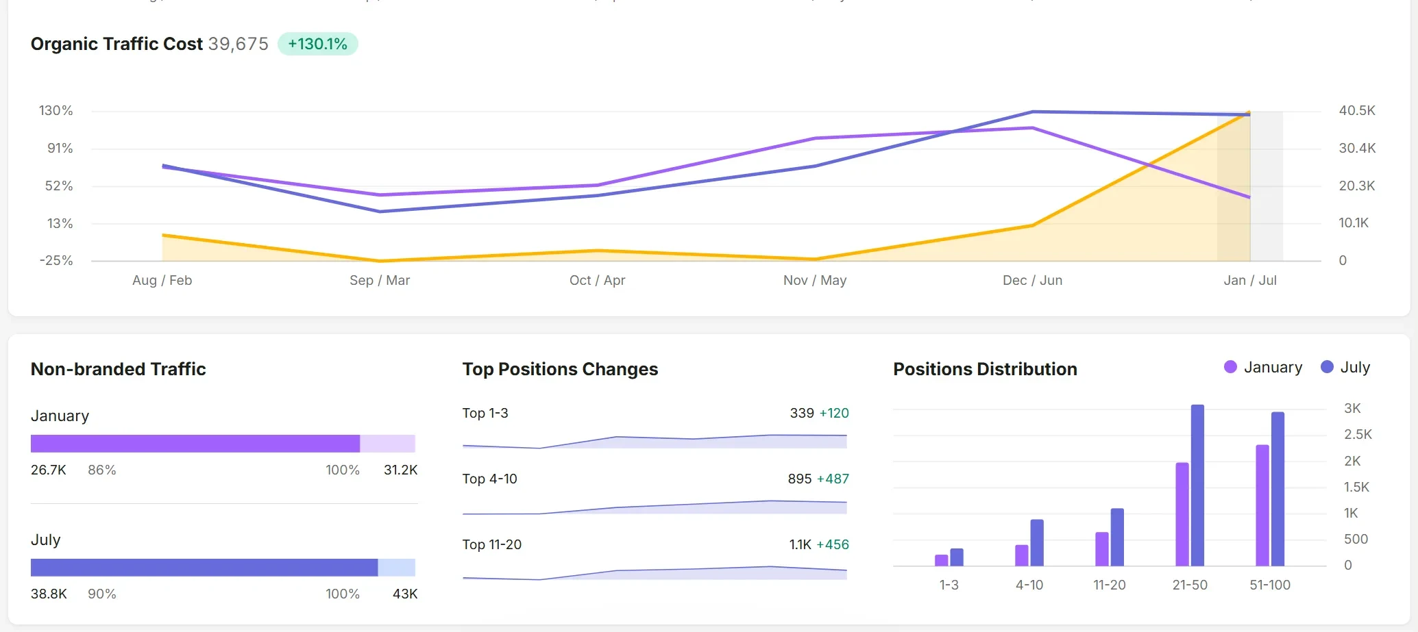 Semrush report for FBS UAE, January to July 2023: organic traffic cost up 130.1%, 339 keywords in Google Top 1-3 (+120) and non-branded traffic up from 26.7K to 38.8K