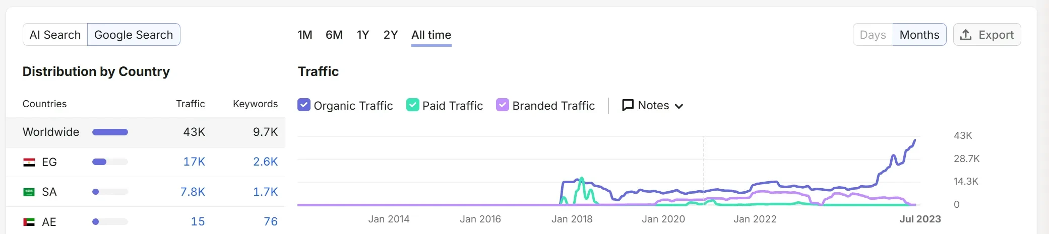Semrush organic traffic trend for FBS UAE reaching 43K monthly organic visits and 9.7K keywords by July 2023