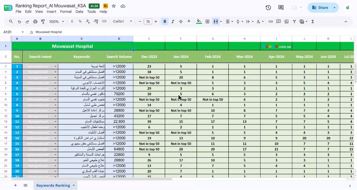 Al Mouwasat keyword ranking report on Google.com.sa