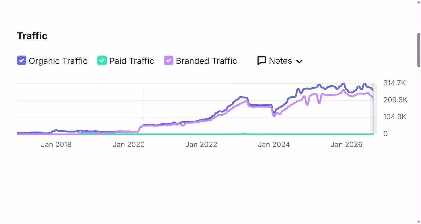 Semrush organic traffic chart for mouwasat.com in Saudi Arabia