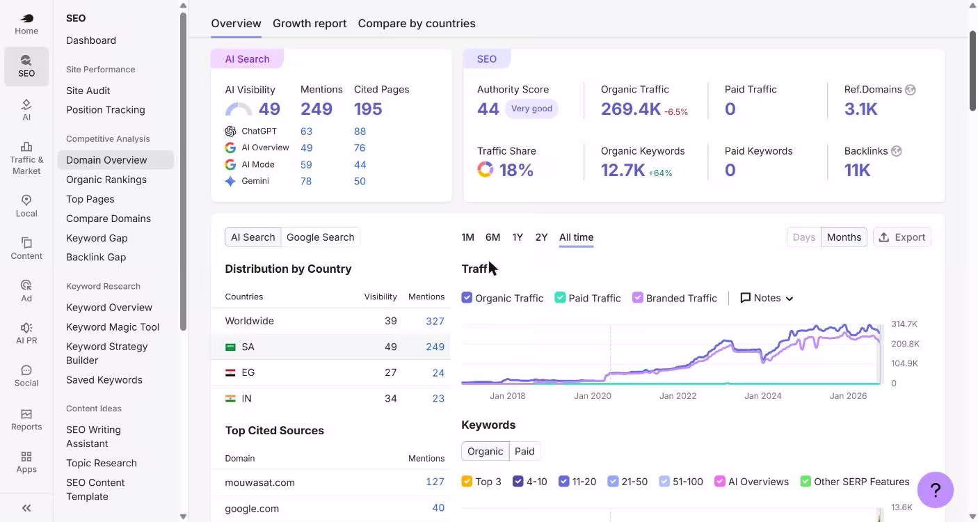 Semrush domain overview for mouwasat.com in Saudi Arabia, October 2026